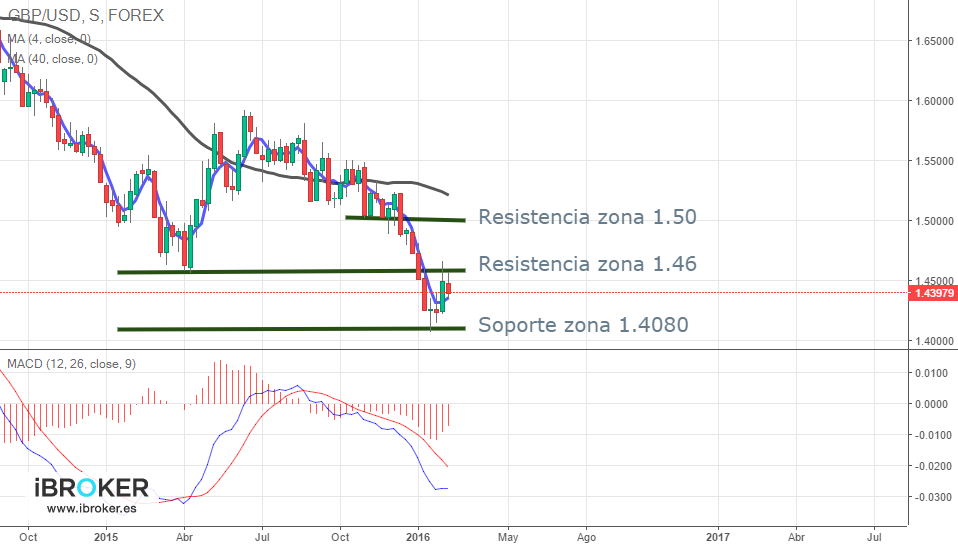Mercado Forex Libra Dólar Bolsayeconomia Forex