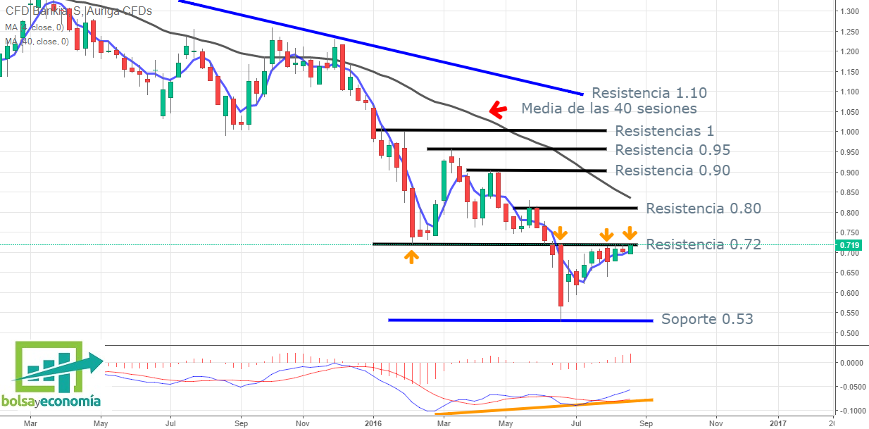 acciones de Bankia
