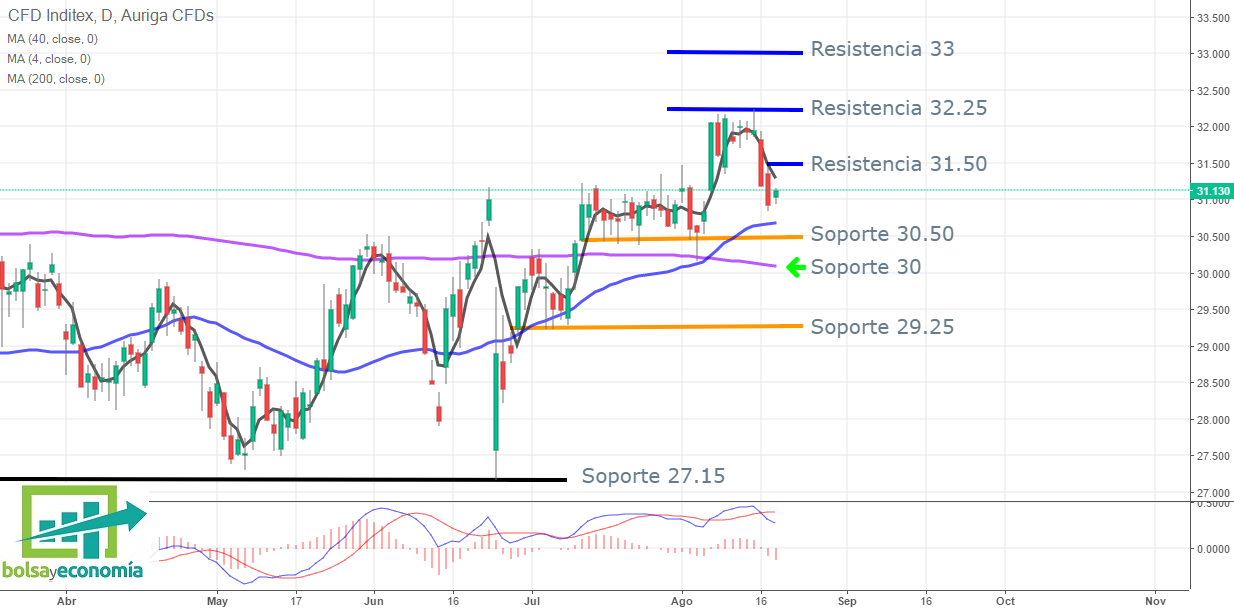 Ibex 35